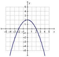 Which graph represents a linear function?-example-1