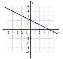 Which graph represents a linear function?-example-2