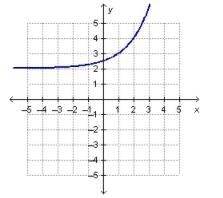 Which graph represents a linear function?-example-3