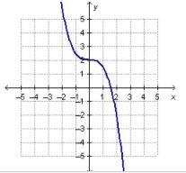 Which graph represents a linear function?-example-5