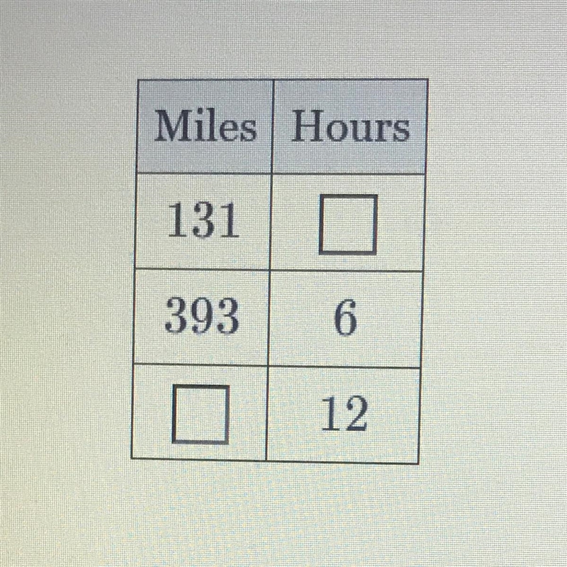 Lauren drove 393 miles in 6 hours. Fill out a table of equivalent ratios and plot-example-1