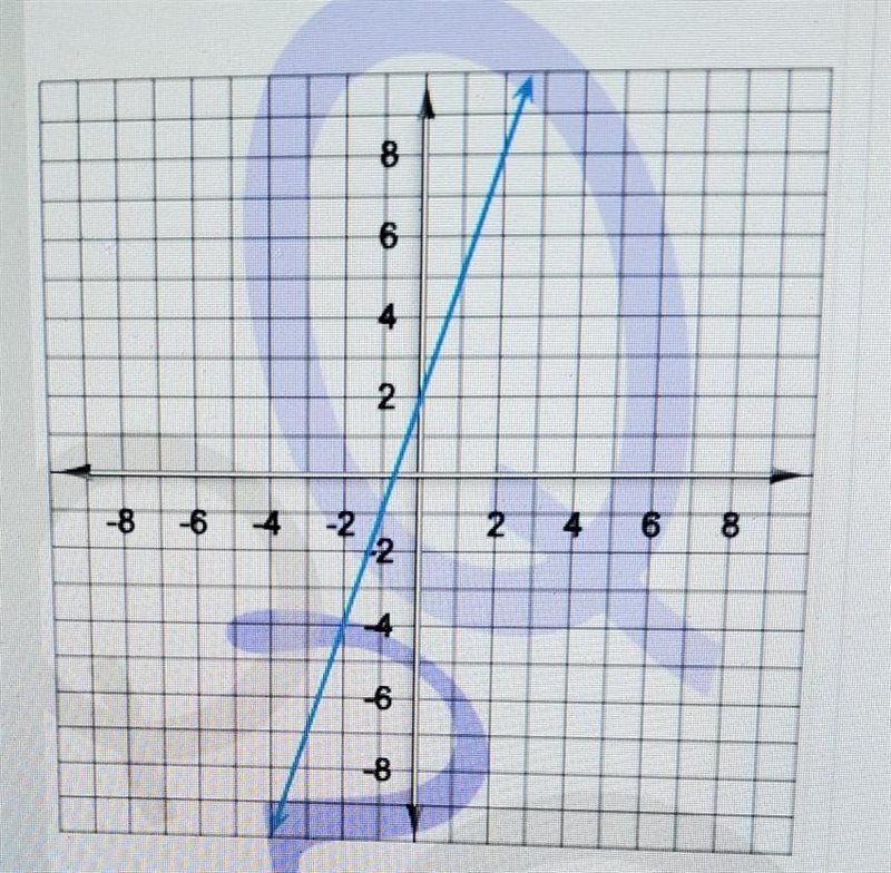 Find the y-intercept of the line on the graph. Hellppppppppp​-example-1