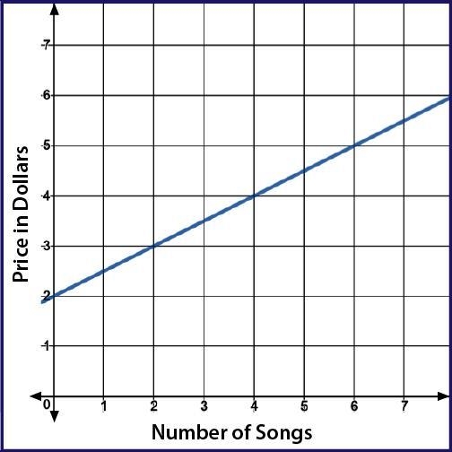 The price for digital downloads of music is represented by the linear function f(x-example-1