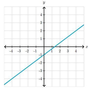 What is the slope of the line?-example-1