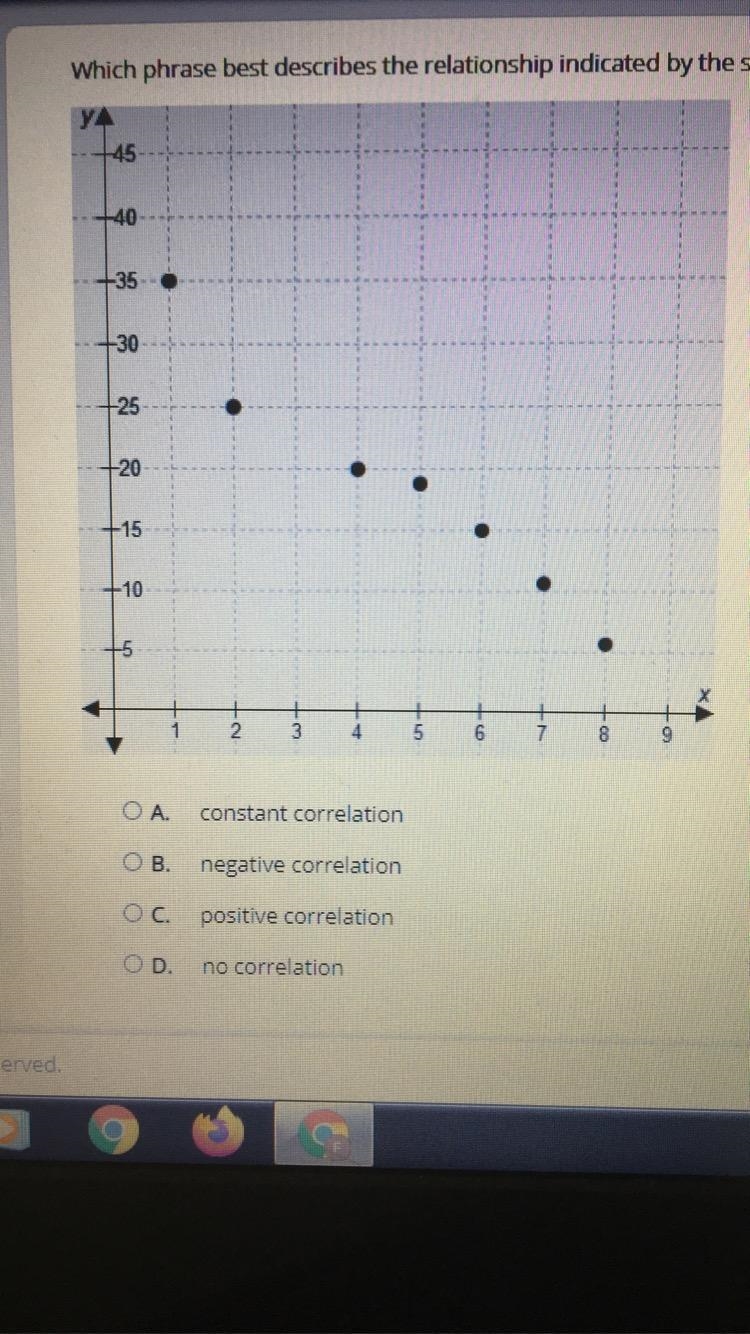 Which phrase best describes the relationship indicates by the scatter plotting?​-example-1