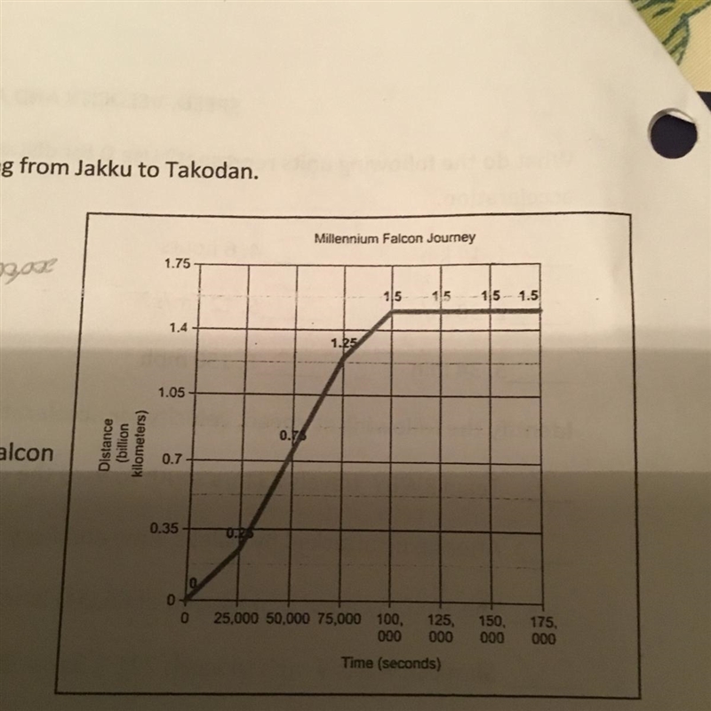 3. The graph shows the Millennium Falcon traveling from Jakku to Takodan. What is-example-1