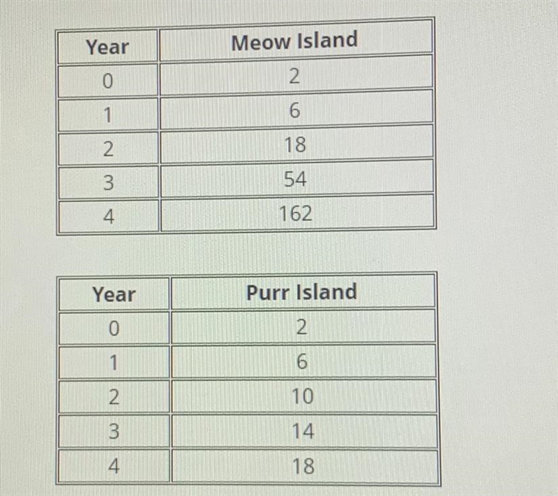 HELP HELP HELP A zoologist studied the wild cat population of two islands during a-example-1