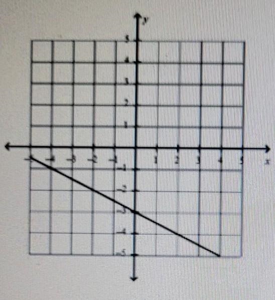 Write the slope-intercept equation of this line. when the answers are A. y=-2x-3 b-example-1