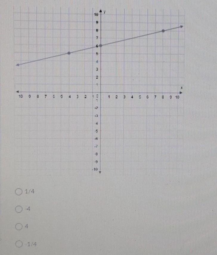 What is the slope of this line?​-example-1