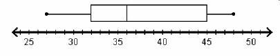 Which box plot correctly displays the data set with a maximum of 48, a minimum of-example-1