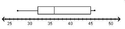 Which box plot correctly displays the data set with a maximum of 48, a minimum of-example-2