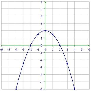 Identify the solutions of the graph. Only put one number in each blank. ___________ ___________-example-1