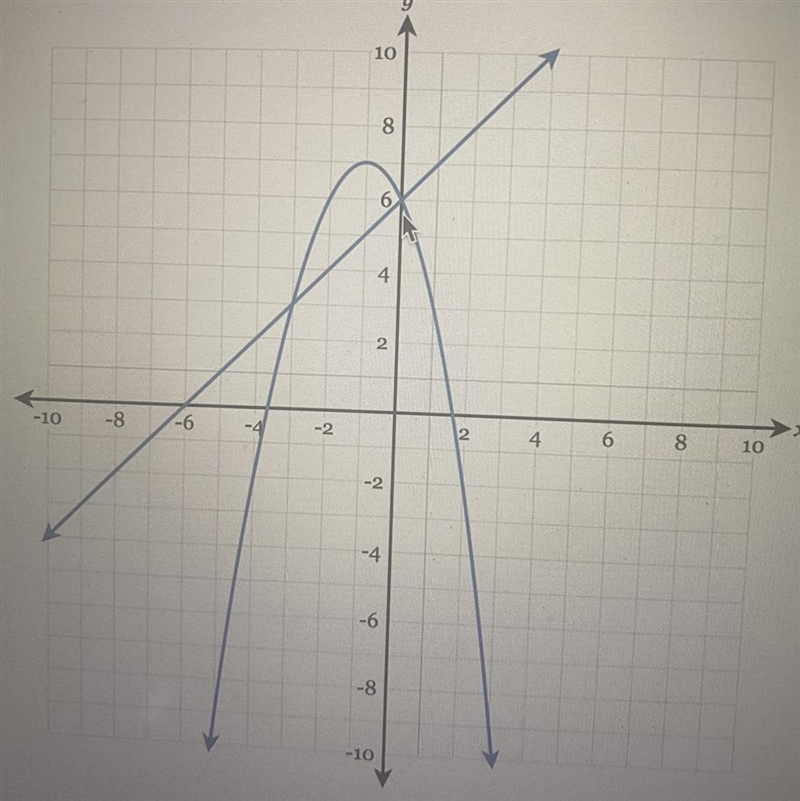 What ordered pairs are the solutions of the system of equations shown in the graph-example-1