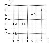 Which set of points on the graph represents equivalent ratios? points C, D, and F-example-1