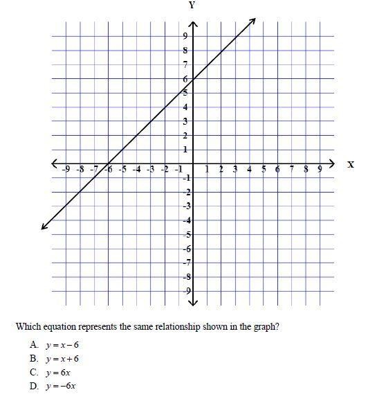 Which expression represents the same relationships shown on the graph? y = x - 6 y-example-1