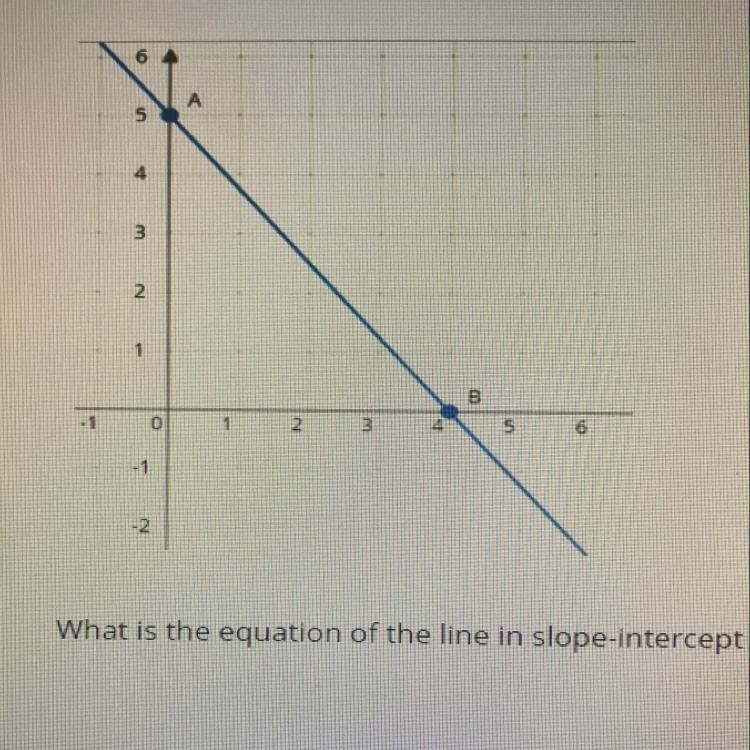 What is the equation of the line in slope-intercept form?-example-1