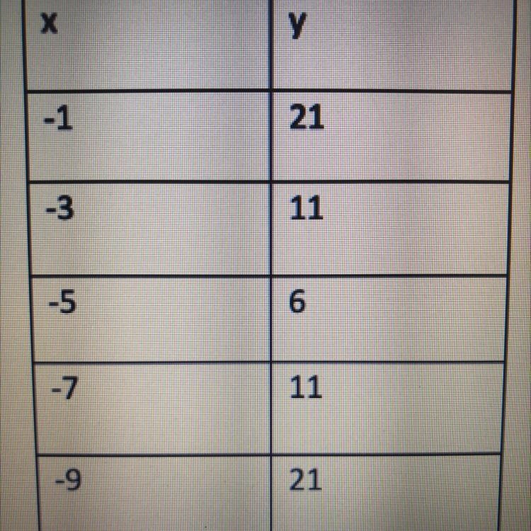 Does this x/y table represent a Parabola? Explain why you choose yes or no.-example-1