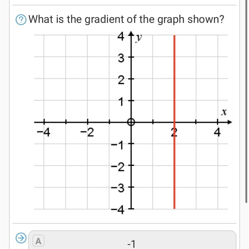 What is the gradient of the graph shown A). -1 B). 1 C). Unidentified-example-1