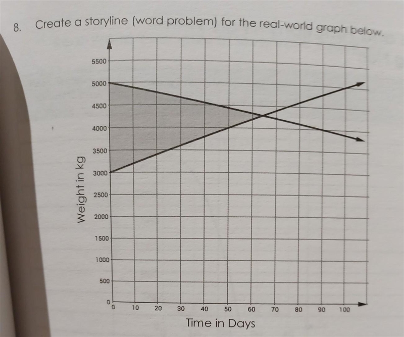 Create a storyline (word problem) for the real-world graph below. (I can do the story-example-1