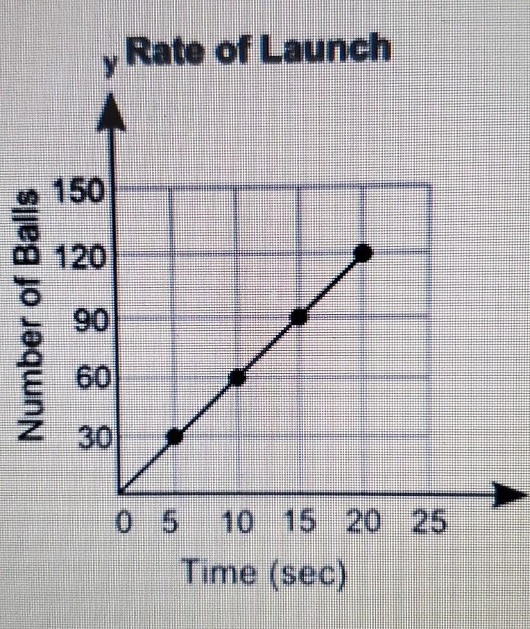 The graph shows the number of paintballs, y, a machine launches in x seconds. Which-example-1