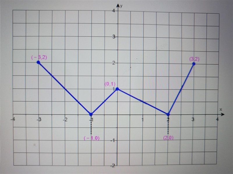 Determine whether the function is even odd or neither ​-example-1