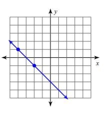 What is the y intercept of the line? -3 1 5 -2-example-1