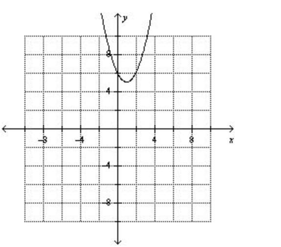 Graph function g f(x)=(x-1)^2-5 g(x)=f(x+2)-example-1