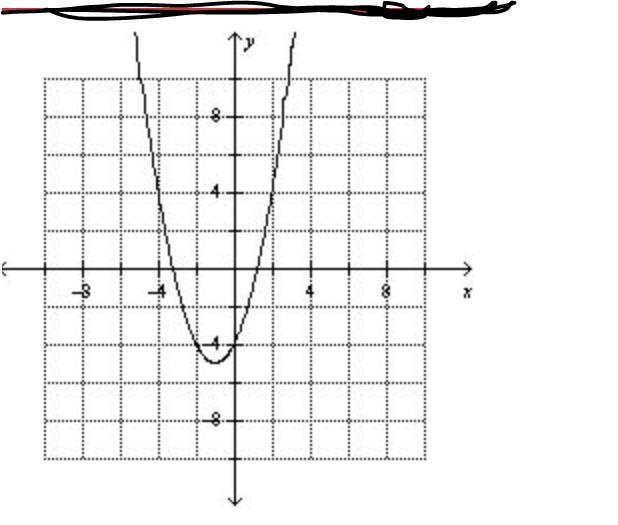 Graph function g f(x)=(x-1)^2-5 g(x)=f(x+2)-example-3