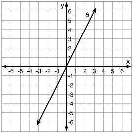 Which ordered pair is on the graph of the function? (3, -7) (5, 10) (2, 1) (4, 2)-example-1