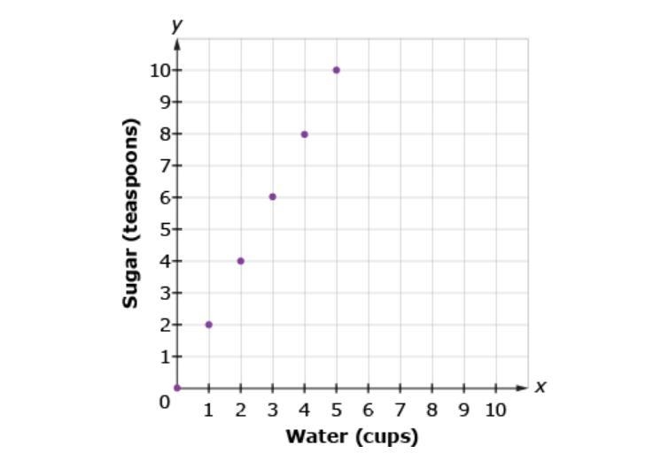 The graph shows the relationship between sugar and water in a fruit punch recipe. Write-example-1