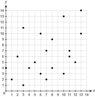 100 POINTS!!!!! What is the strength of the association between the two variables-example-1