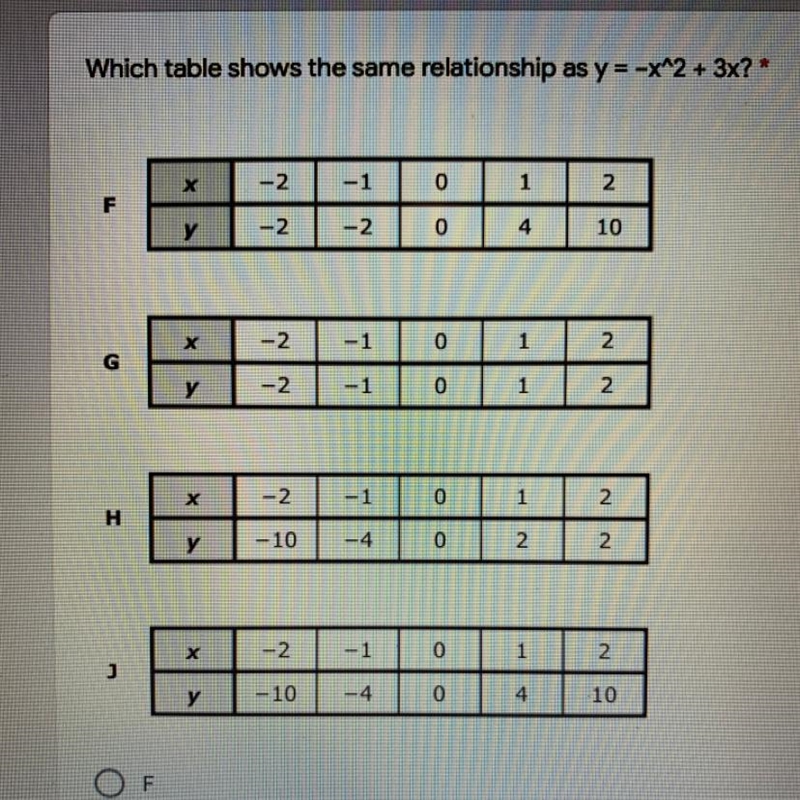 Which table shows the same relationship as y = -x^2 + 3x?-example-1