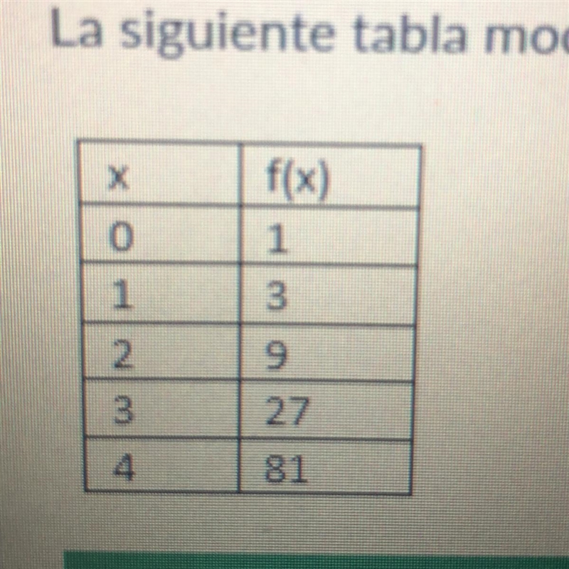 La siguiente tabla modela una función exponencial. Encuentre f(10).-example-1