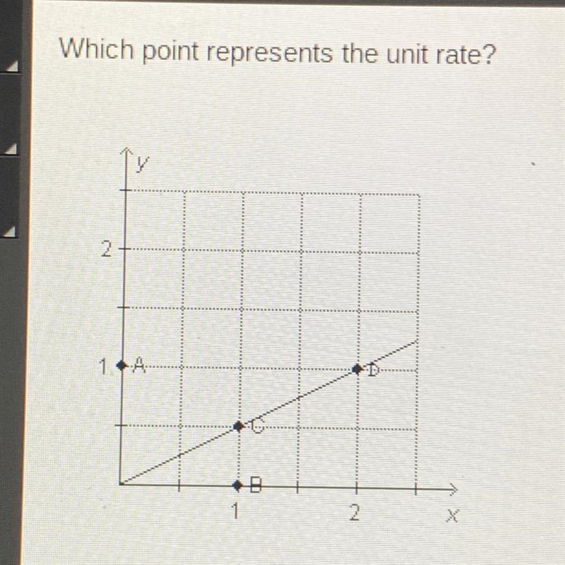 Which point represents the unit rate? A B C D-example-1