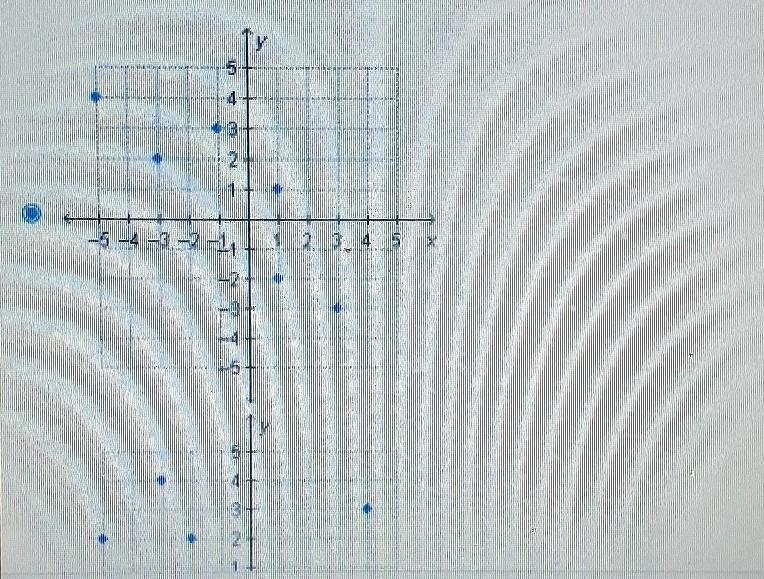 Which graph shows a set of ordered pairs that represents a function?​-example-1