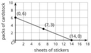 What are the x and y-intercepts of this graph? x-intercept y-intercept: What do the-example-1