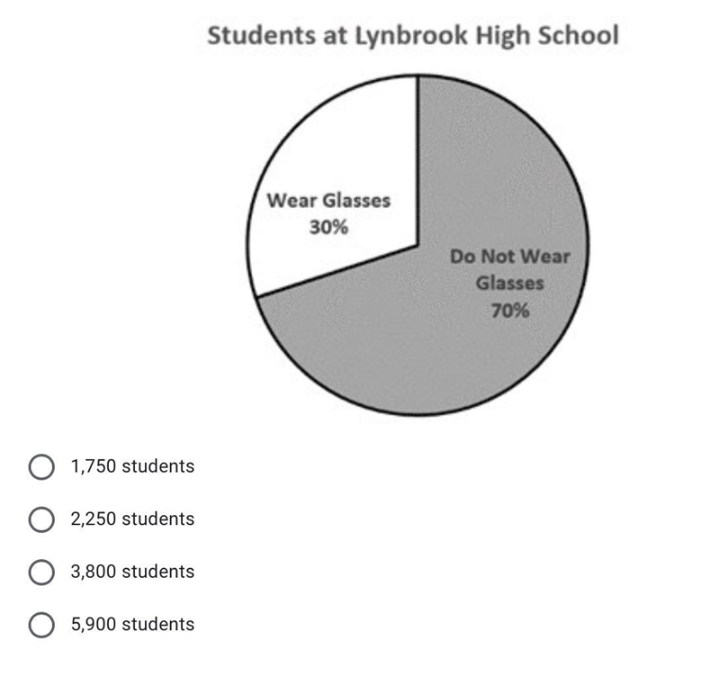 The diagram shows the percentages of students who wear glasses in Lynbrook High School-example-1