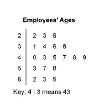 What is the median of the ages in this stem-and-leaf plot? 43 45 46 47 brain for the-example-1