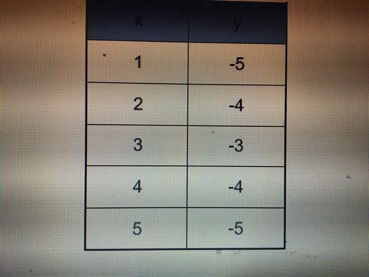 Which equation is represented by the table?-example-1