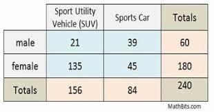 If 60 people were surveyed, how many of them would chose an SUV as their preferred-example-1