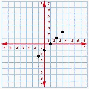 Does the graph represent a function and if so, why? A.Yes, no two ordered pairs on-example-1