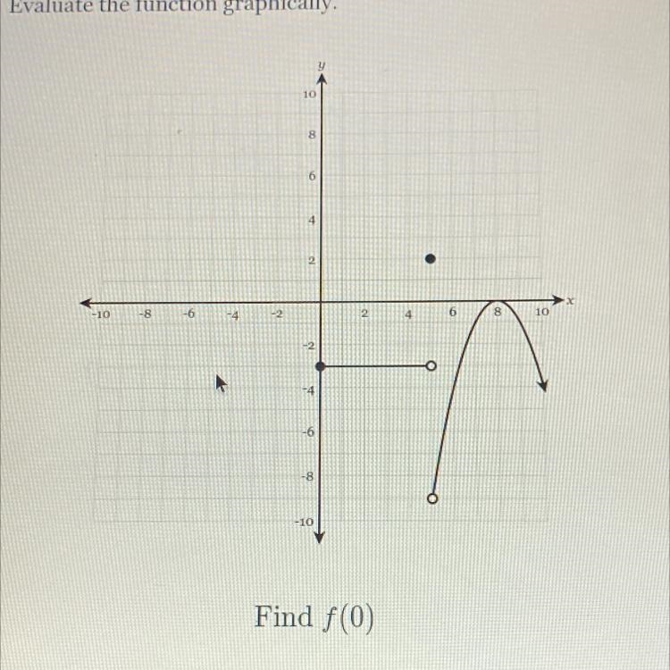 Hi…math related (graphs) The answer is supposed to something like F(0)= ?-example-1