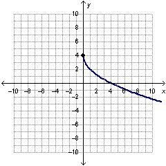 What are the domain and range of the function below? PLZ help me i hate algebra 2 and-example-1