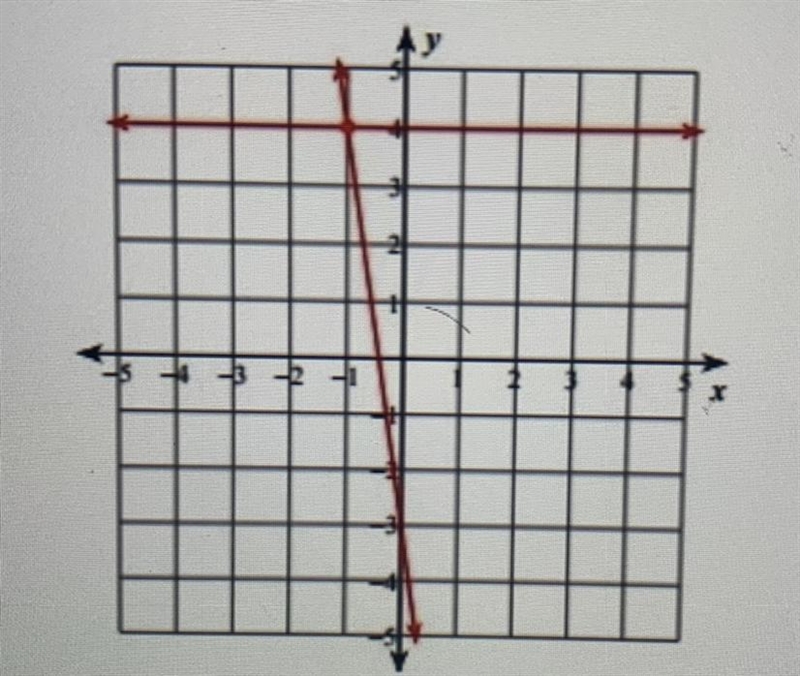 The graph below shows the solution for a series of two equations. The first equation-example-1