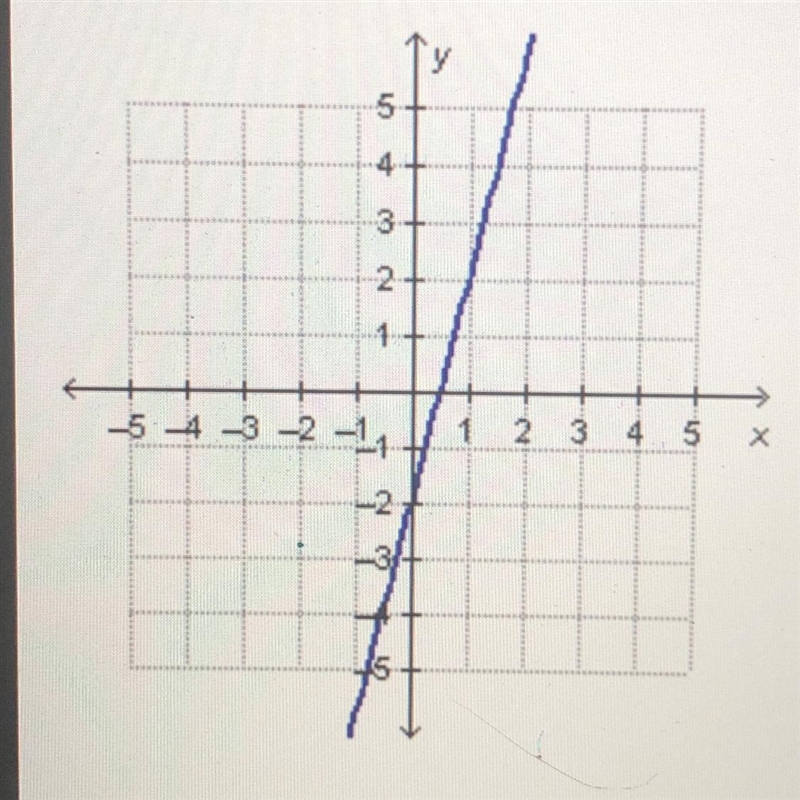 Is the rate of change of the function 5?-example-1