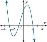 State a cubic or quartic function with the least degree possible in intercept form-example-1