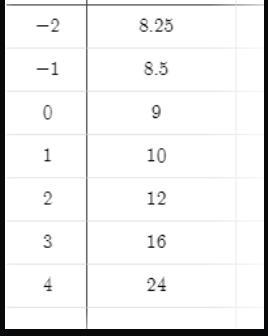 What is the equation of the function represented in the table above? plz help I really-example-1