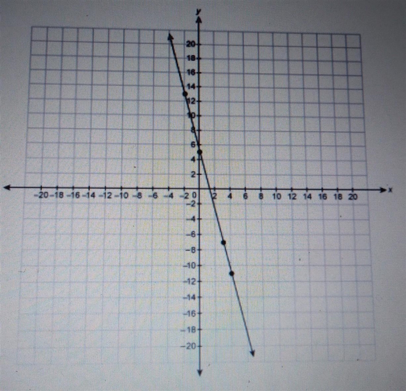 Pls help!! What is the equation for the line in slope-intercept form​-example-1