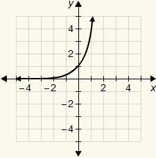 10. Which is the graph of the function y = −4^x?-example-1