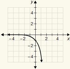 10. Which is the graph of the function y = −4^x?-example-2